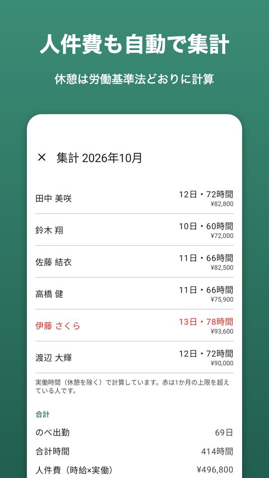集計画面:スタッフごとの出勤日数・労働時間・人件費